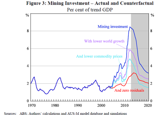 Graph for The mining boom's final days may come quicker than expected